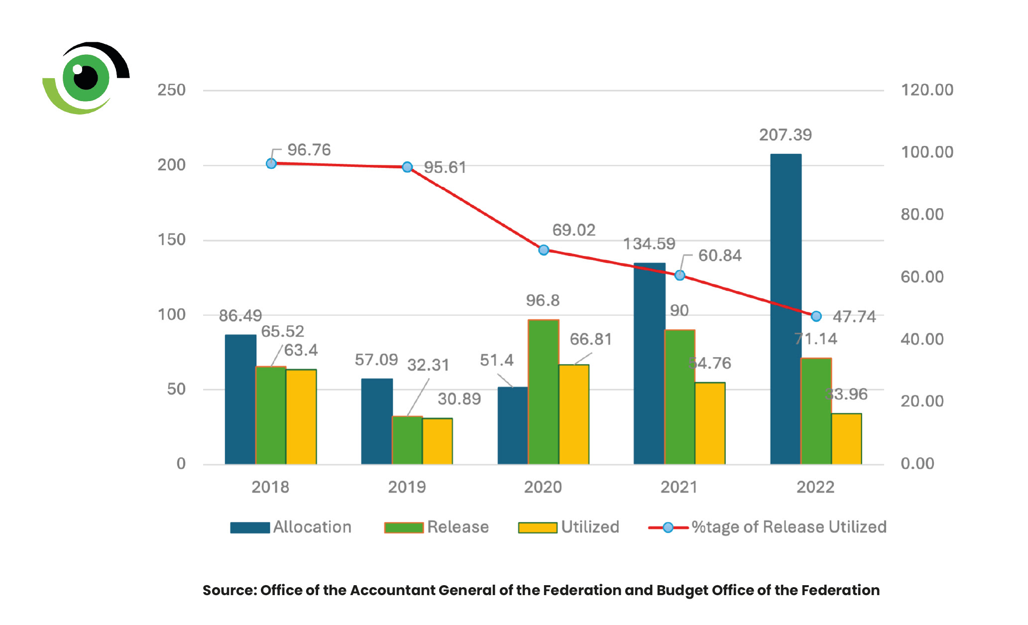 Tackling the Budget Utilisation Challenges in the Nigerian Health Sector 3 Office of Accountant General