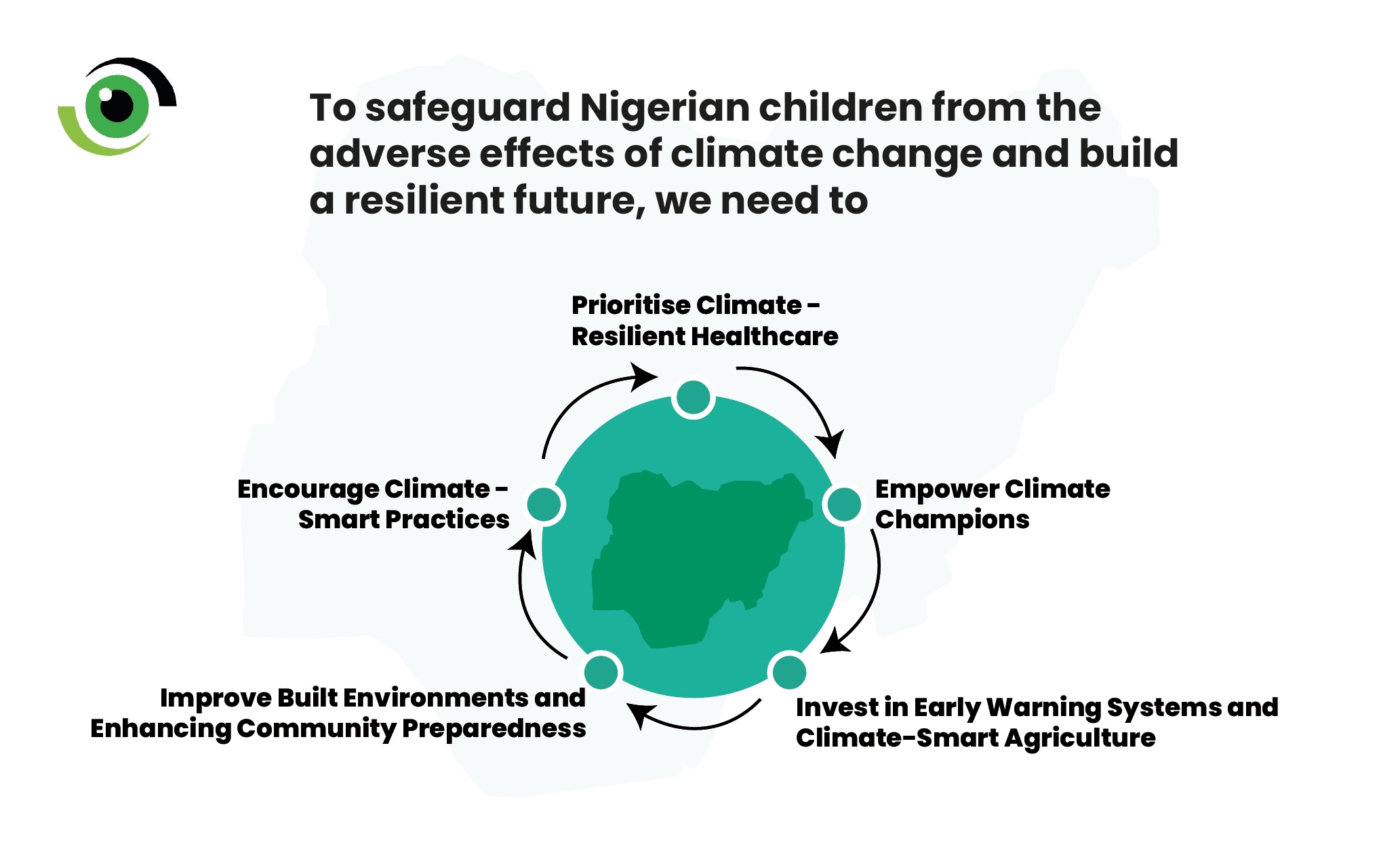 Children and the Future of Health in a Changing Climate 4 To saffguard Nigerian children