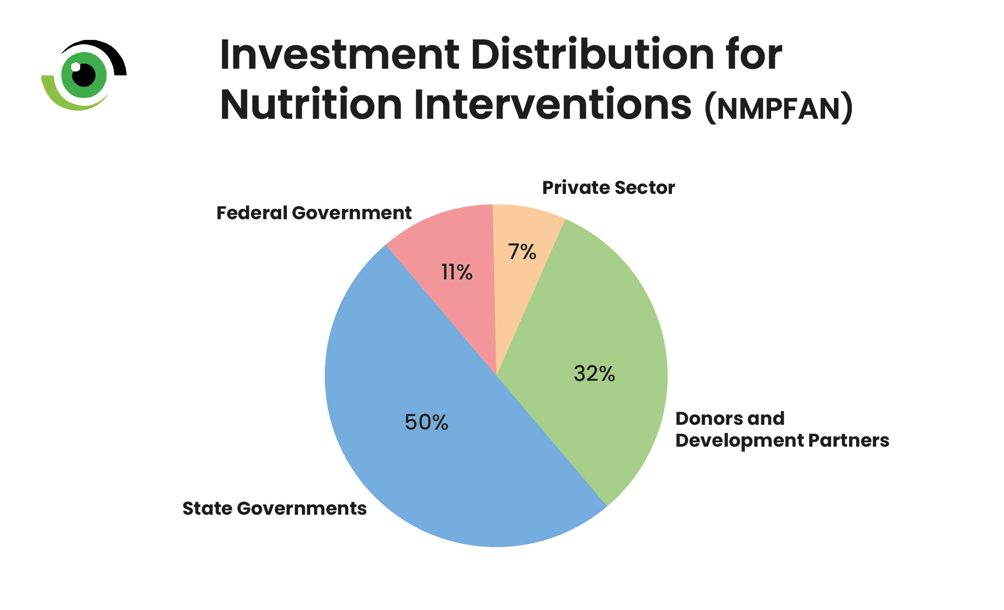 How the Legislature can help boost Nutrition and Food Security in Nigeria 5 Investment Distribution