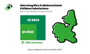 Alarming Rise in Malnutrition