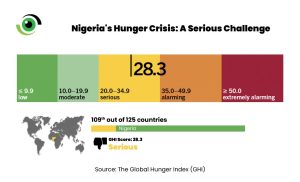 Nigerias Hunger crisis