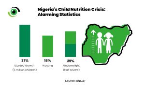 Nigerias child Nutrition crisis