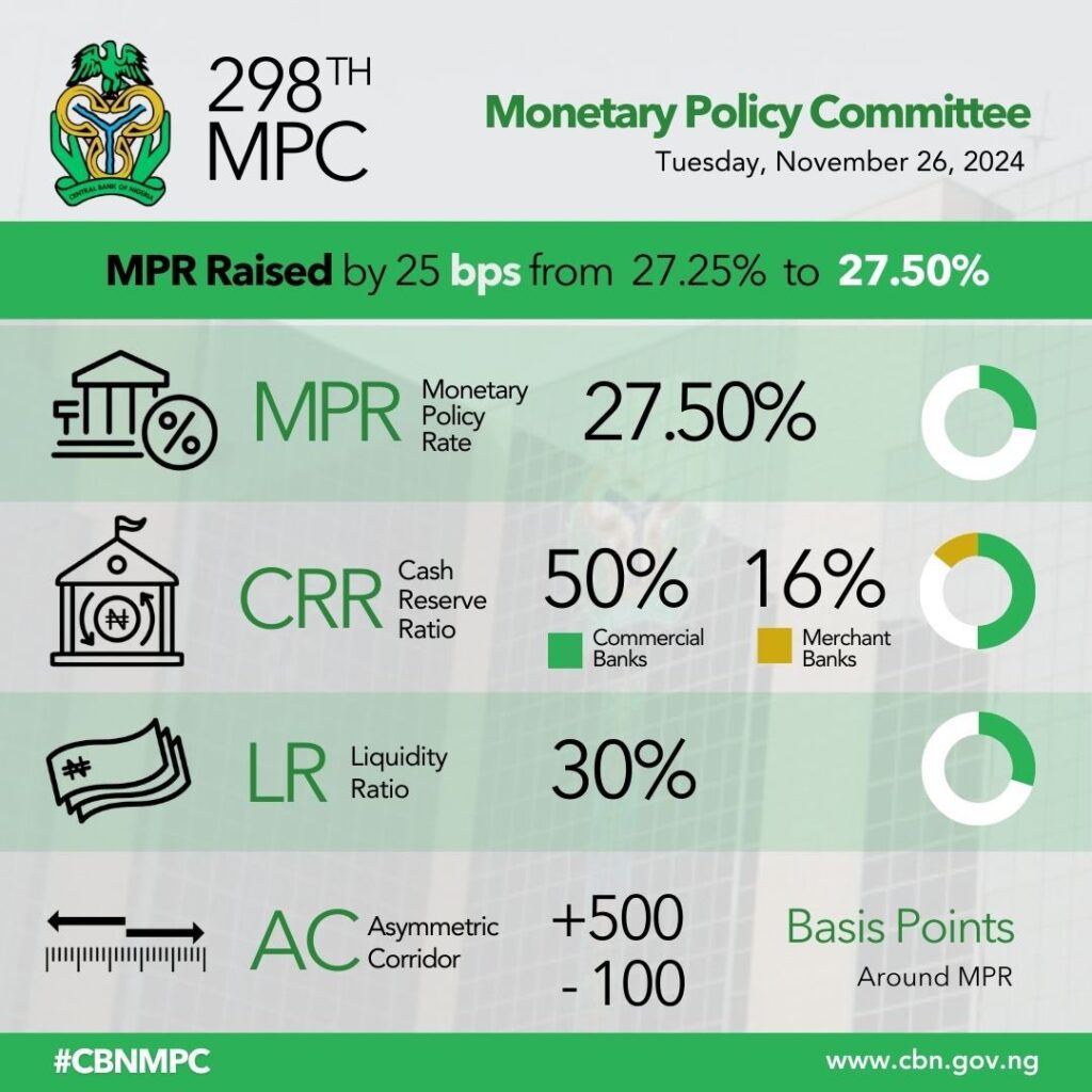 CBN tightens monetary policy further, increases interest rate from 27.25% to 27.50% 2 CBN