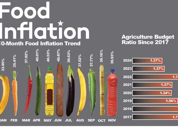 Food Inflation