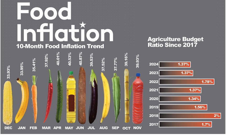 Food Inflation