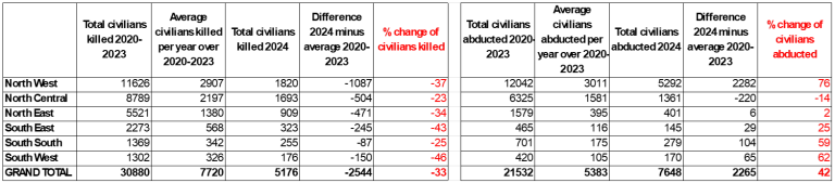 The illusion of progress: Mapping Nigeria’s deteriorating security landscape 2 image 768x169 1