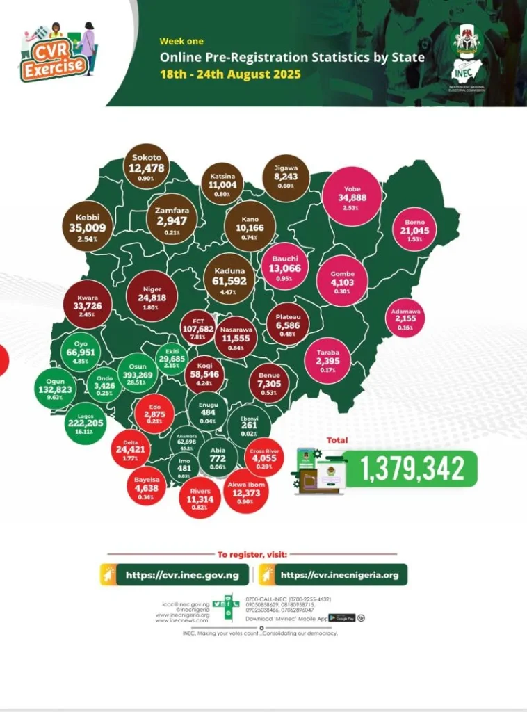 Over 1.3 million Nigerians complete online pre-registration for CVR in 7 days – INEC 2 IMG 20250825 WA0119