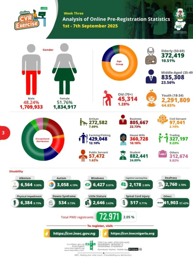 INEC records over 3.5 million online voter pre-registrations in just 3 weeks 2 INEC