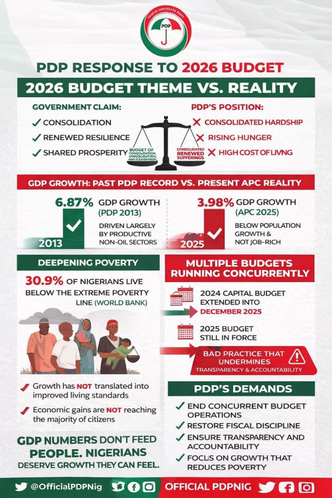 Tinubu’s 2026 Budget consolidated hardship, not shared prosperity 2 Tinubu’s 2026 Budget consolidated renewed hardship, not shared prosperity