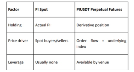 Pi Network Spot vs Futures: Why the Two Prices Can Diverge